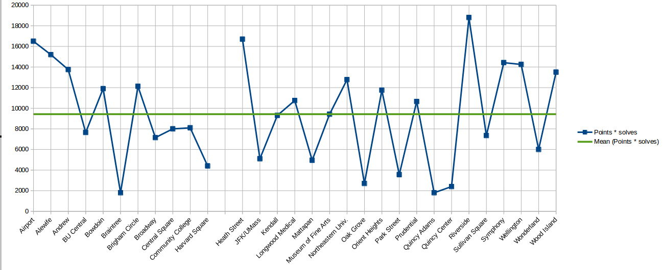 Points time solves, without haymarket