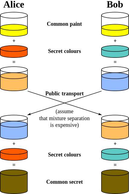 Wikipedia's picture of Diffie-Hellman
